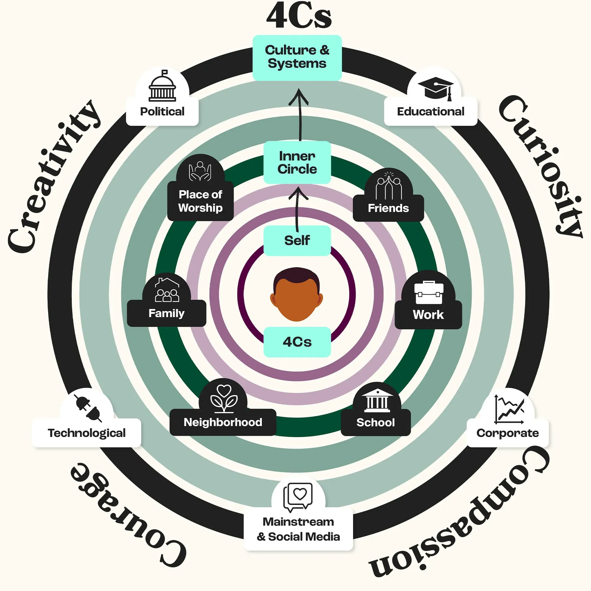 4cs-values-infographic