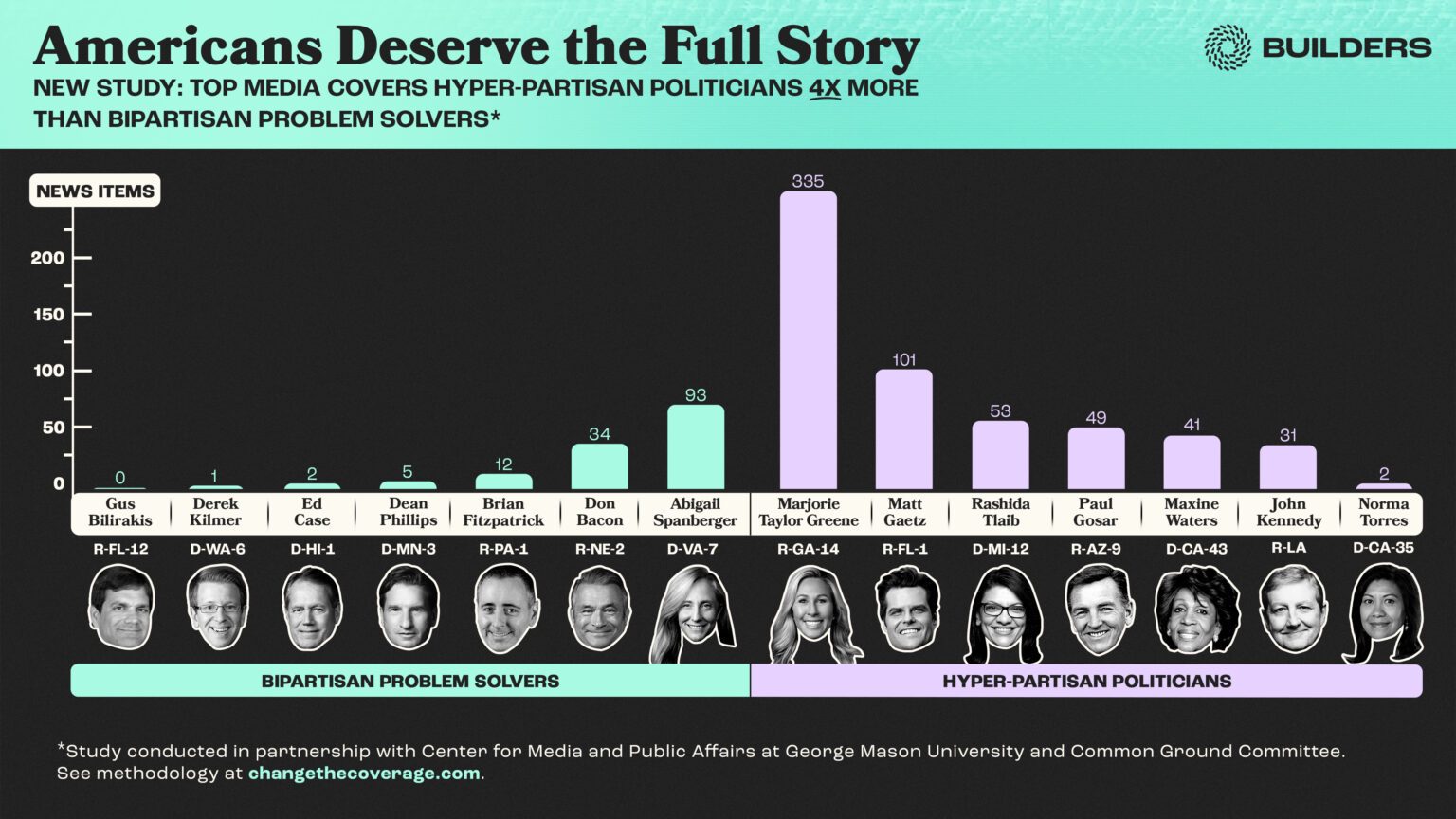 Infographic comparing bipartisan problem solvers and hyper-partisan politicians based on media coverage percentages.