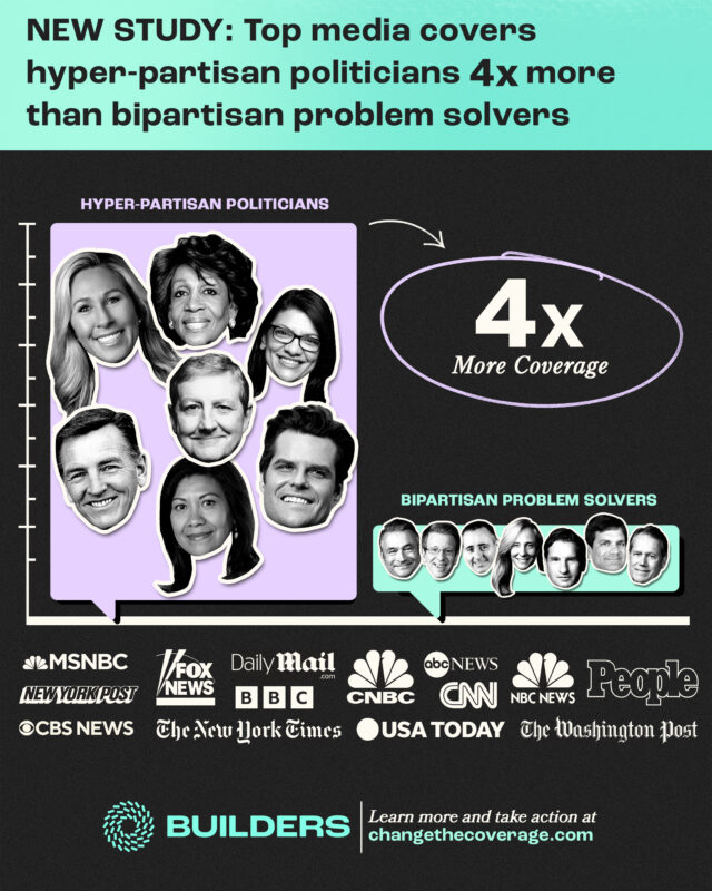 Infographic showing hyper-partisan politicians receiving 4x more media coverage than bipartisan problem solvers, with logos of various news outlets.