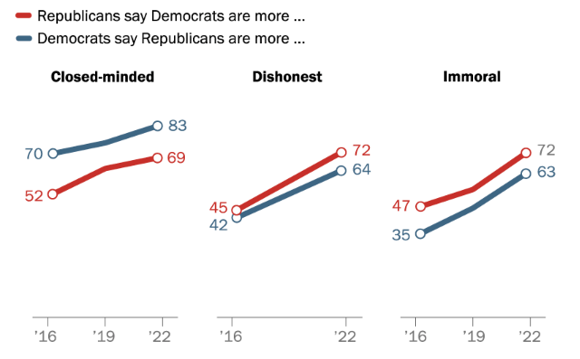 Pew Research survey results on American animosity 